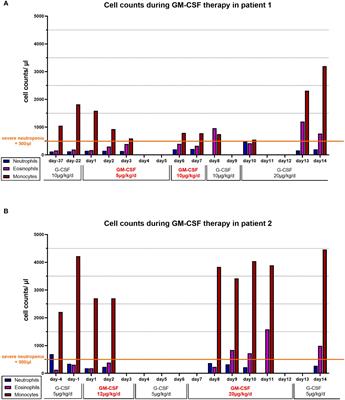 Case report: Granulocyte-macrophage colony-stimulating factor sargramostim did not rescue the neutrophil phenotype in two patients with JAGN1-mutant severe congenital neutropenia